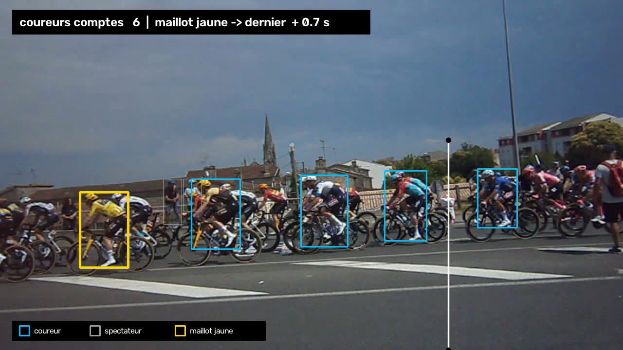 Image du peloton annotée : coureurs en bleu, spectateurs en gris, maillot jaune encadré en jaune, ligne virtuelle blanche et compteur en haut de l'image