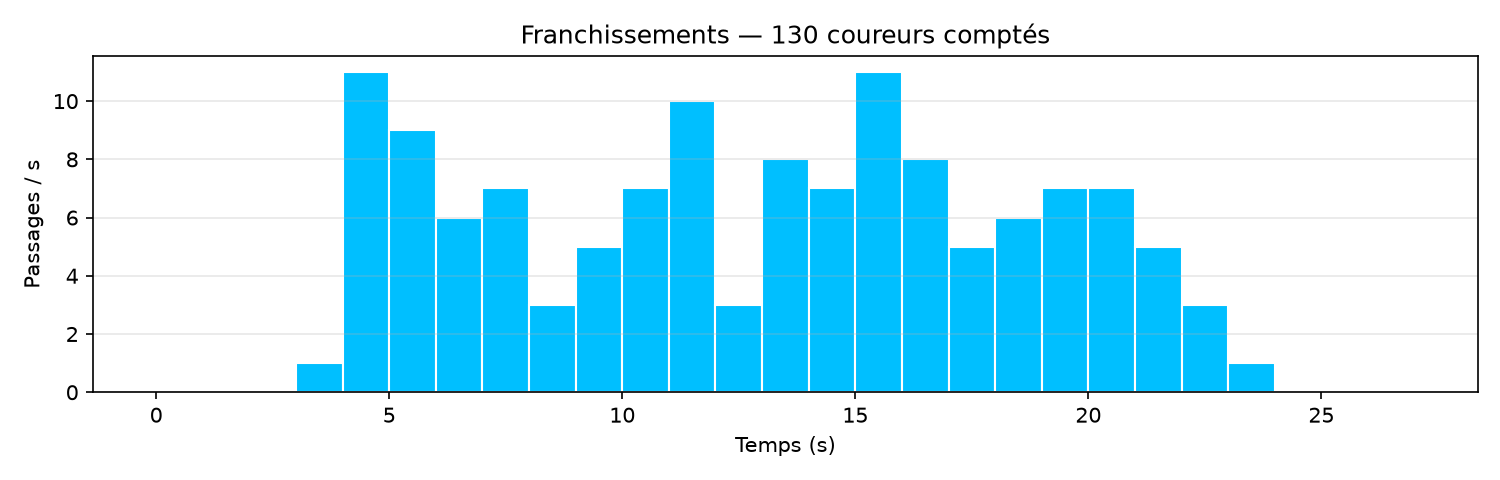 Histogramme des franchissements de la ligne virtuelle par seconde : 130 coureurs comptés en une vingtaine de secondes
