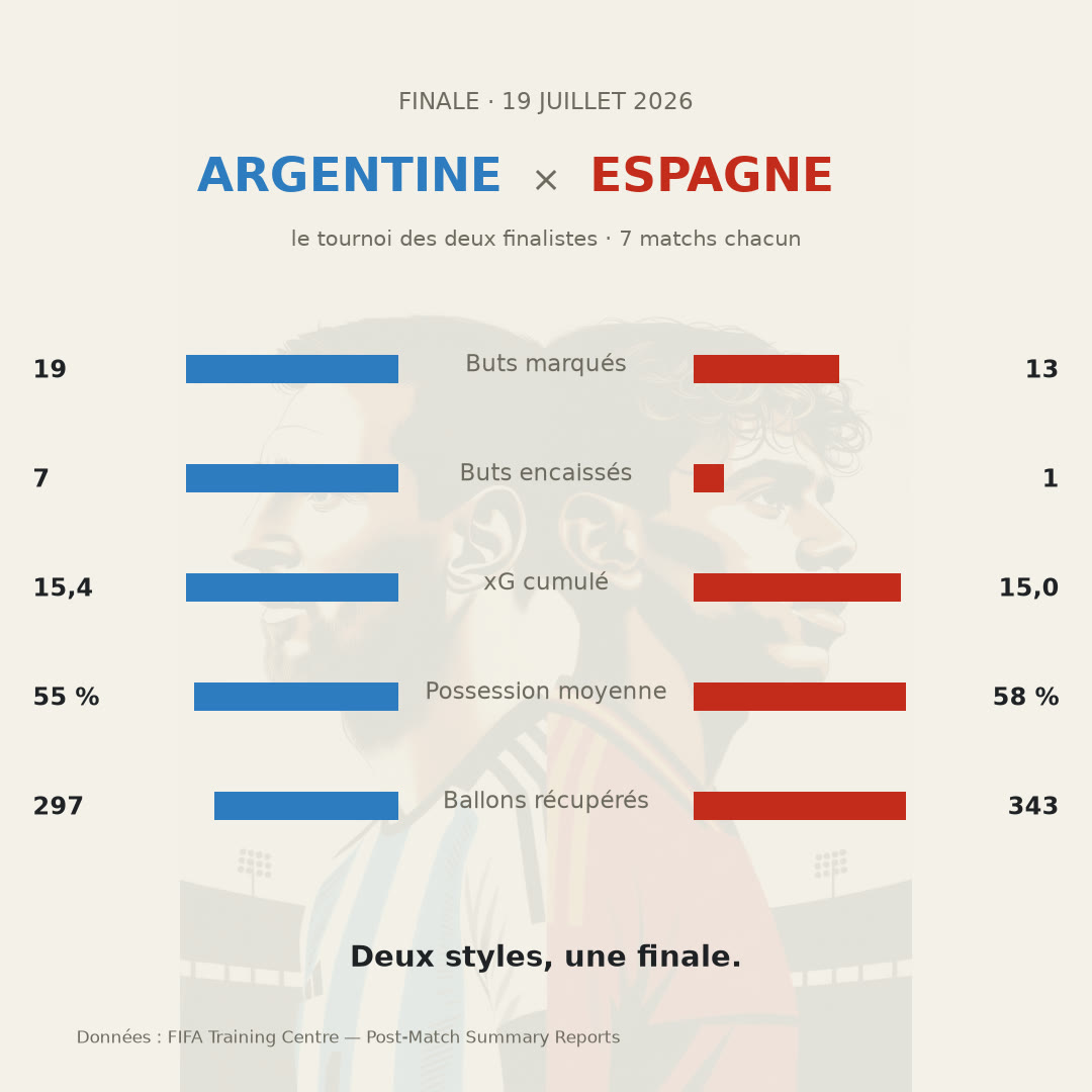 Infographie comparant l'Argentine et l'Espagne sur le tournoi : buts marqués 19-13, buts encaissés 7-1, xG cumulé 15,4-15,0, possession 55%-58%, ballons récupérés 297-343