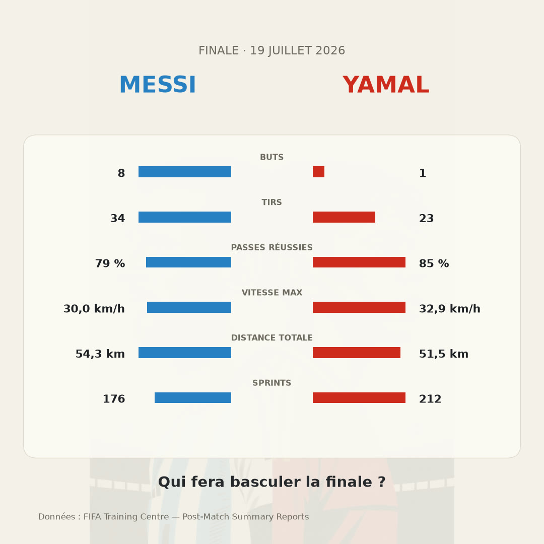 Infographie comparant Messi et Yamal sur le tournoi : buts 8-1, tirs 34-23, passes réussies 79%-85%, vitesse max 30,0-32,9 km/h, distance 54,3-51,5 km, sprints 176-212