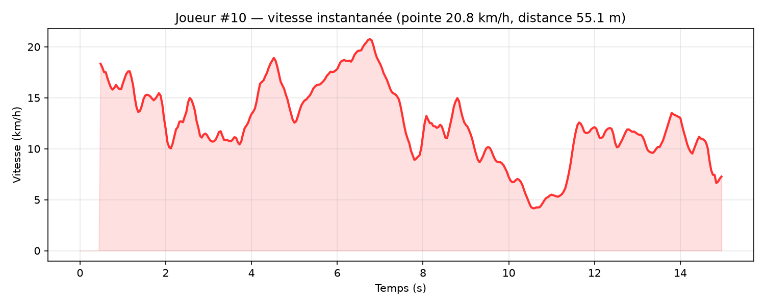 Courbe de vitesse instantanée du joueur n°10 : pointe à 20,8 km/h, distance totale 55,1 m